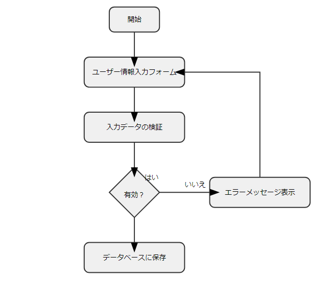 ユーザー登録システムの論理的思考フロー図