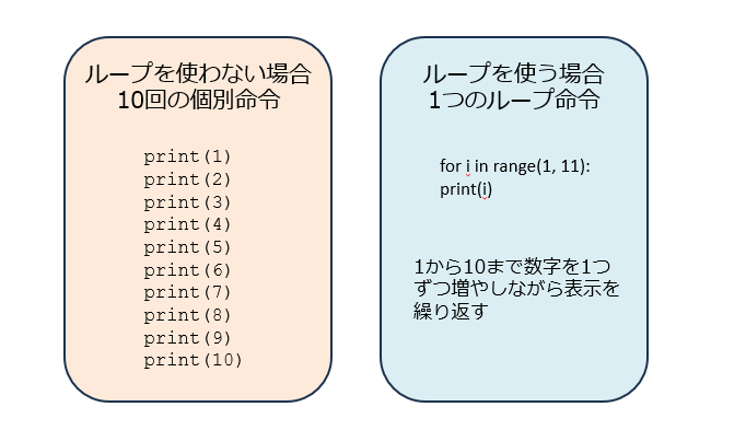 ループの実践例