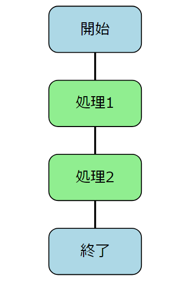 プログラミングの順次処理