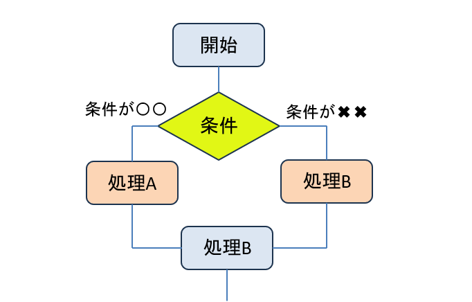 プログラミングの条件分岐