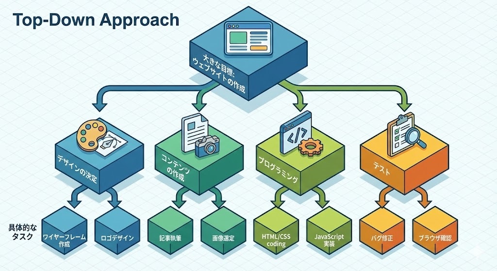 トップダウンアプローチ