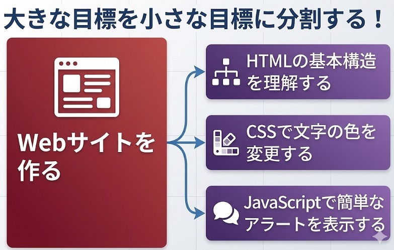 小さな目標に分割