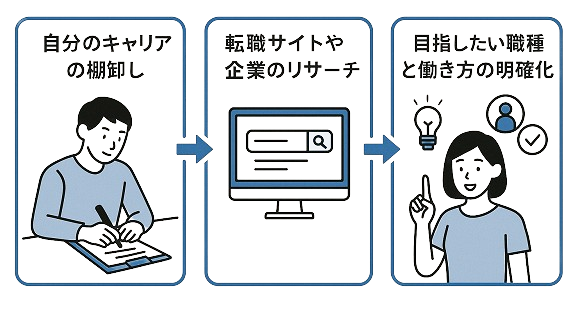 SESの転職活動は早めに