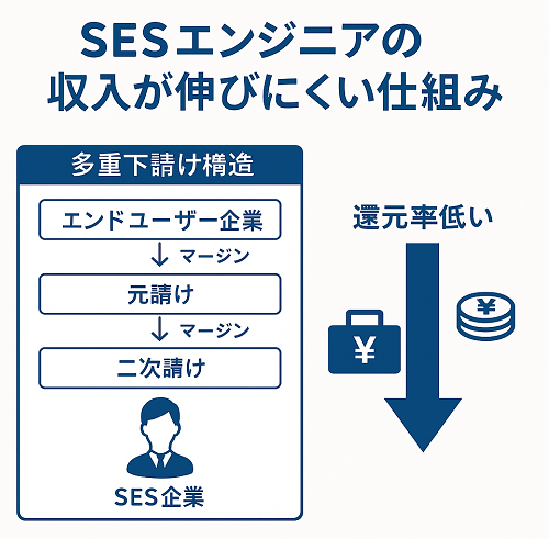 SESエンジニアの収入が伸びにくい仕組み