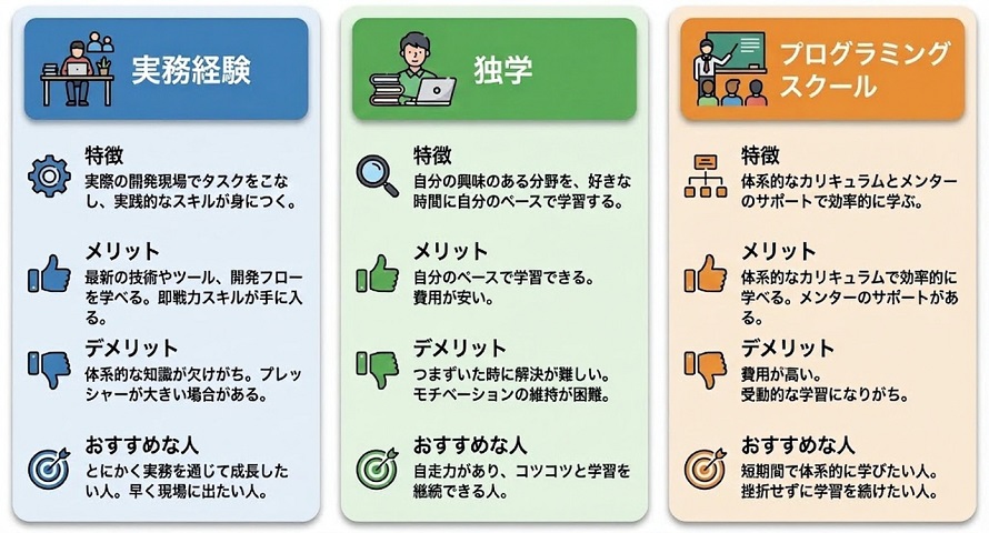 プログラマー・エンジニアがスキルを習得して伸ばす方法